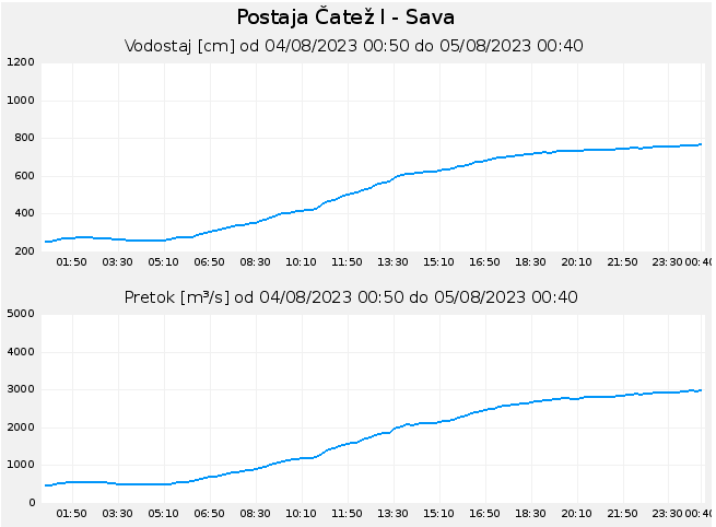 20230805 pretok sava catez.png