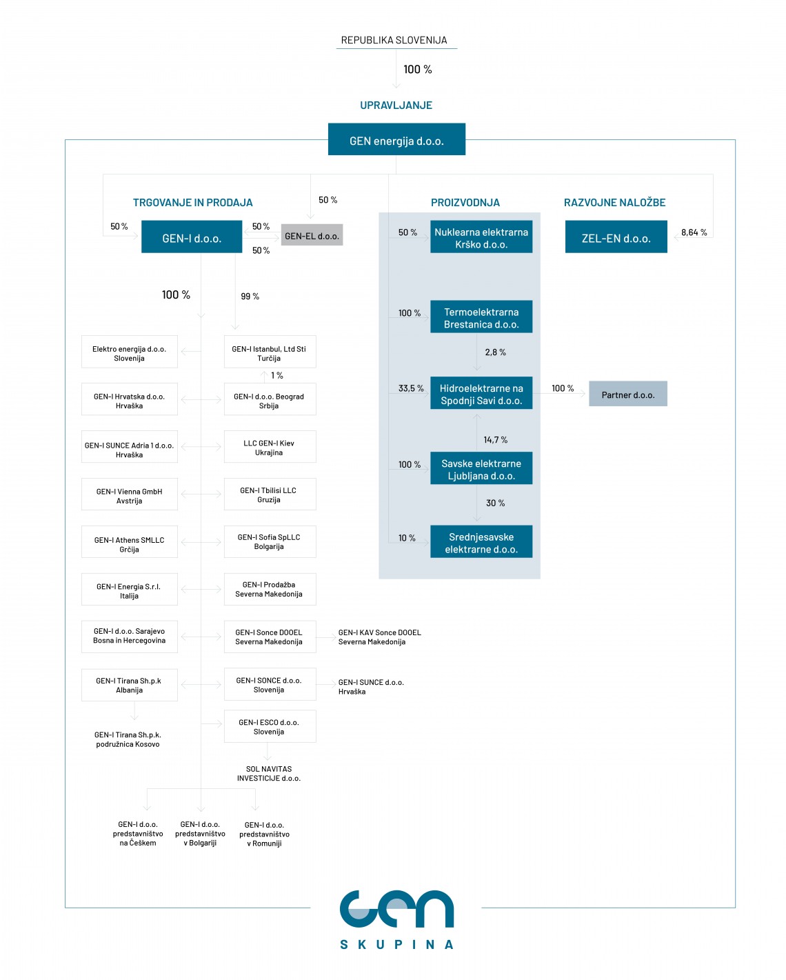 2024.05. SkupinaGEN_organigram_pokončno_2022.12.31 Organigram Skupina GEN pokončen 10.jpg