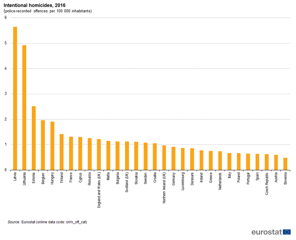 eurostat homicides 2016.png