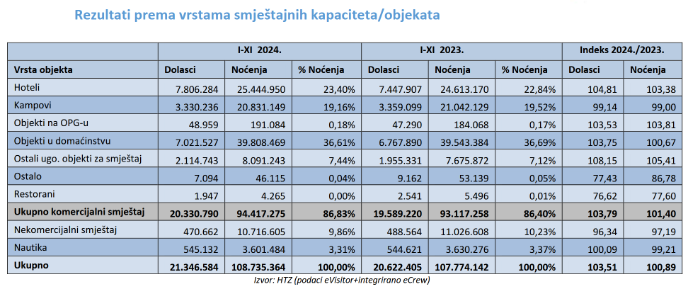 hrvaska turizem jan nov 2024.png