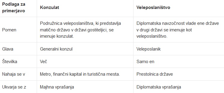 Konzulat_VS_veleposlaništvo.jpg