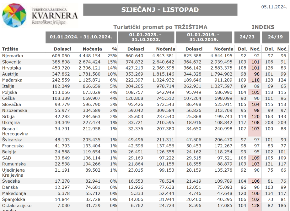 kvarner turizem 2024 drzave.png