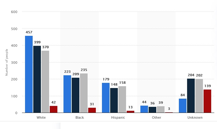 Number of people shot to death by the police.jpg