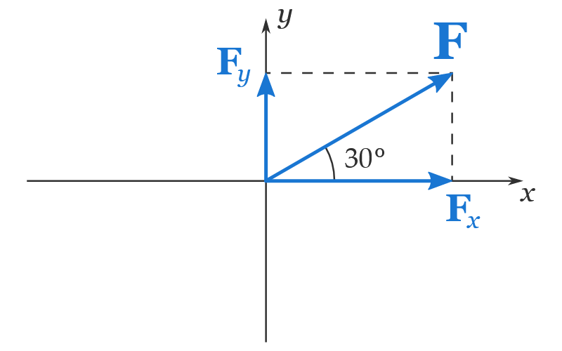 Screenshot 2022-12-20 at 12-28-25 How to decompose a force into x and y components.png