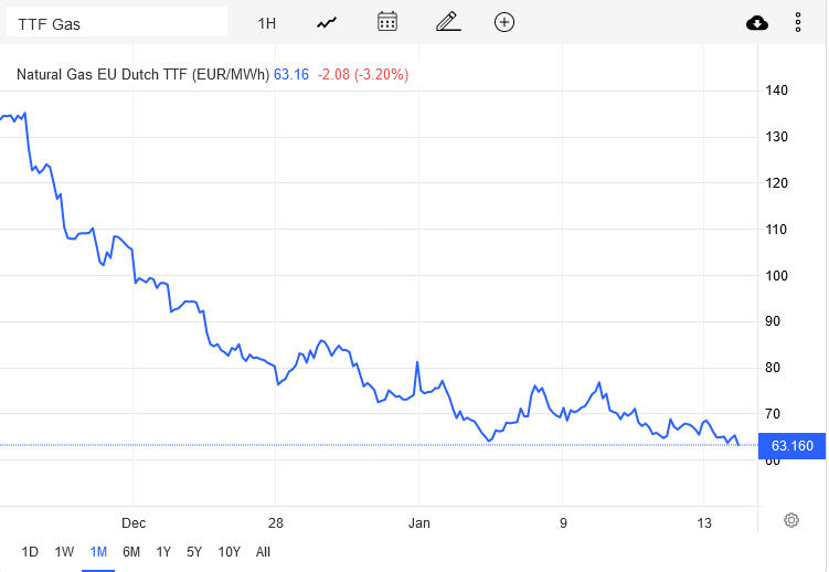 Screenshot 2023-01-14 at 10-02-21 EU Natural Gas - 2023 Data - 2010-2022 Historical - 2024 For...png