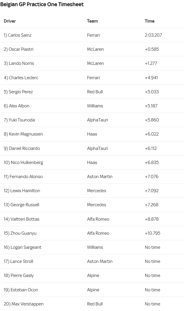 Screenshot 2023-07-28 at 15-38-52 Belgian GP Carlos Sainz tops wet practice for Ferrari ahead ...png