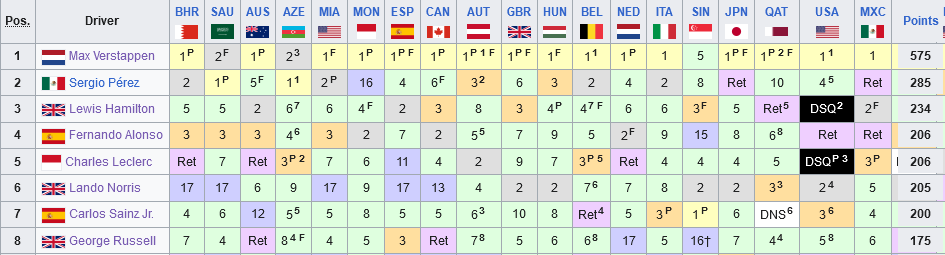 Screenshot 2024-02-01 at 21-10-18 2023 Formula One World Championship - Wikipedia.png