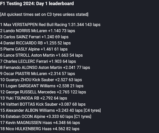 Screenshot 2024-02-21 at 18-59-26 F1 testing 2024 Max Verstappen ends Day 1 with big gap to F1...png