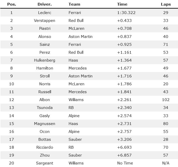 Screenshot 2024-02-23 at 15-46-17 F1 Testing 2024 Latest LIVE Updates Leclerc ahead of Verstap...png