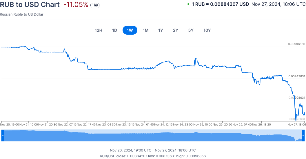 Screenshot 2024-11-27 at 19-06-46 Russian Ruble to US Dollar Exchange Rate Chart Xe.png