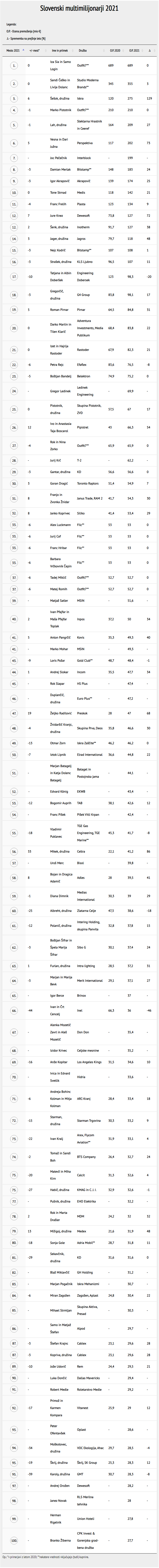 slovenski multimilijonarji 2021.png