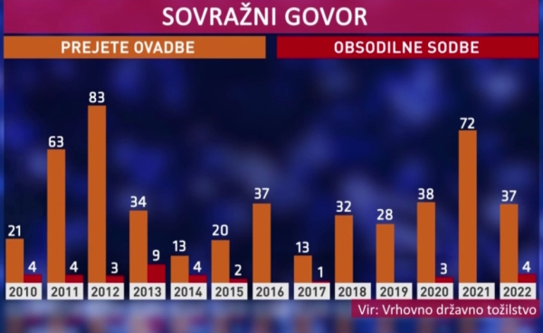 sovrazni govor 2010 2022.png