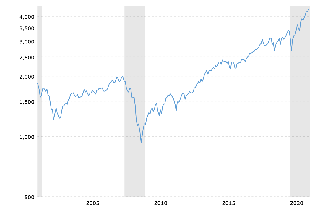 sp-500-historical-chart-data-2021-07-05-macrotrends.png