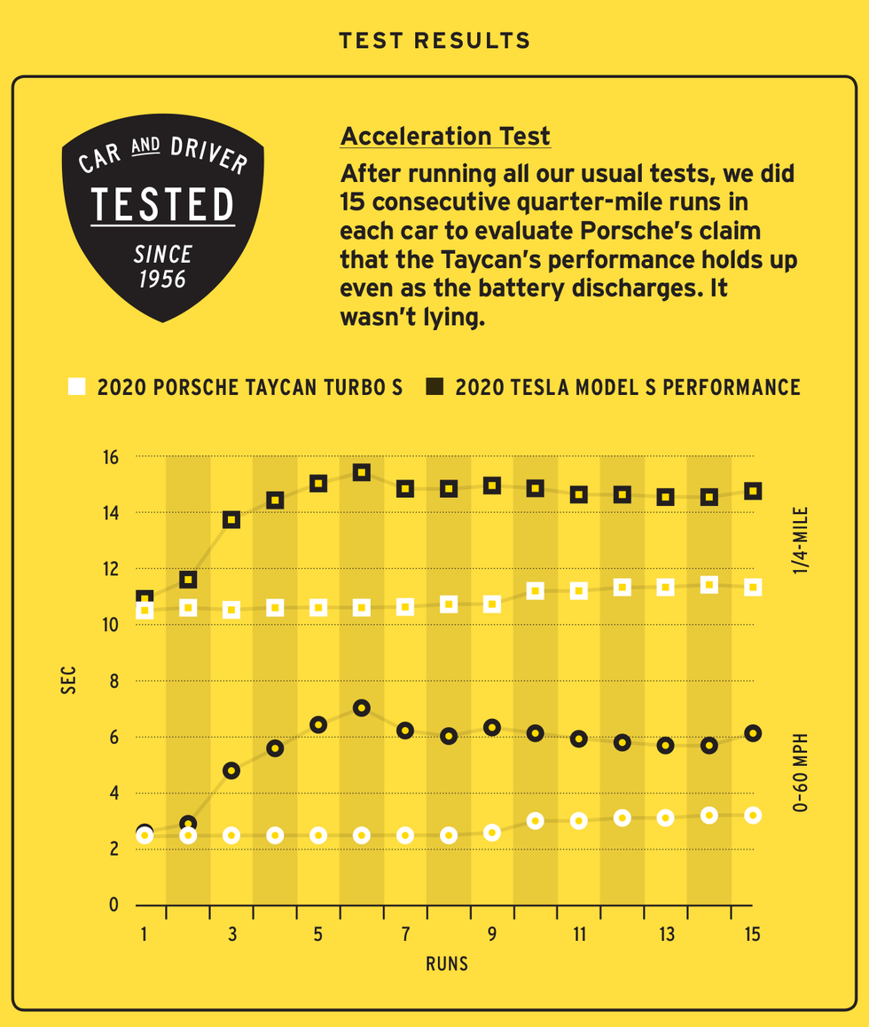 taycanvstesla-graphs-accelerationtest-1581089637.png