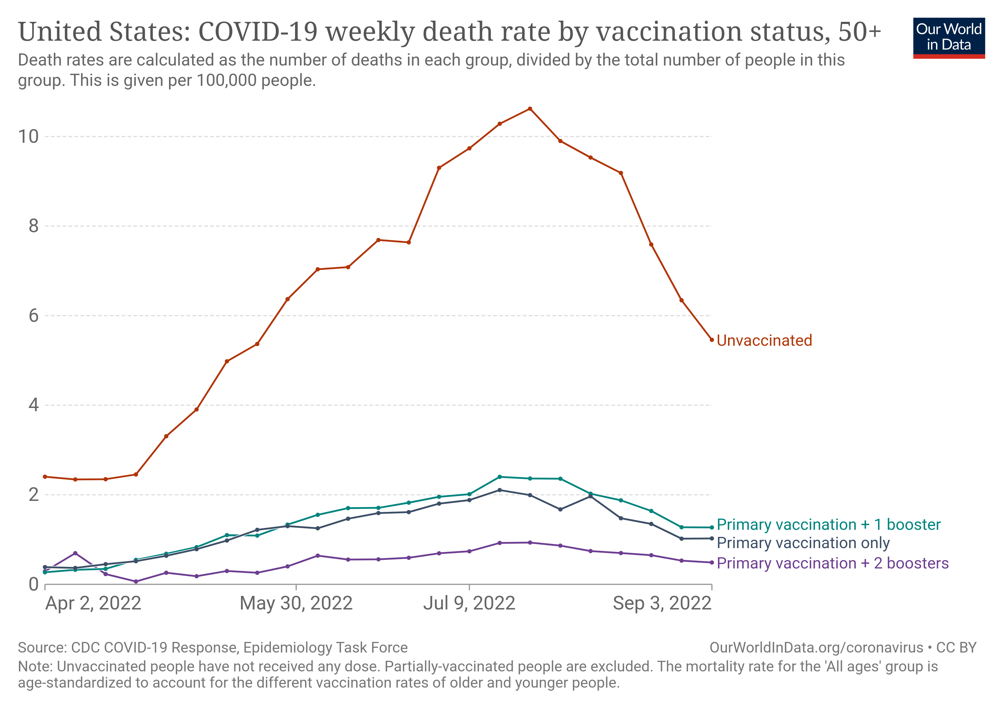 united-states-rates-of-covid-19-deaths-by-vaccination-status.png