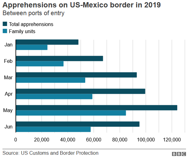 usa migrant apprehensions 2019.png