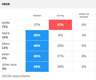 VotersByRace2016USA.png