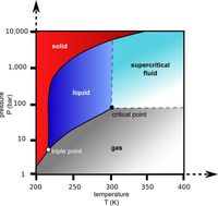 2474849-Carbon_dioxide_pressure-temperature_phase_diagram.jpg