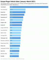 Europe-plugin-vehicle-sales-January-March-2021-Clean-Technica.gif