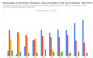 Odessa_Ethnicity_1897-2015.png