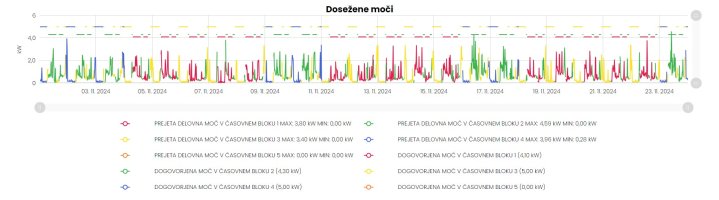 dosezene moci 3-23nov.jpg